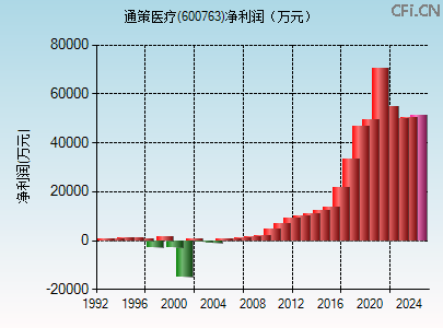 600763财务指标图 600763财务指标图