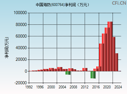 600764财务指标图