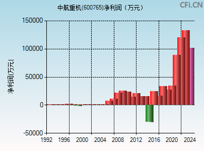 600765财务指标图