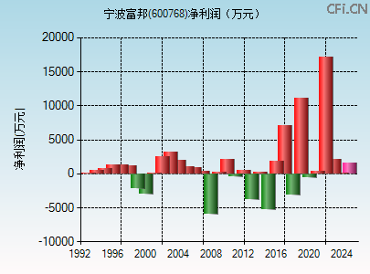 600768财务指标图