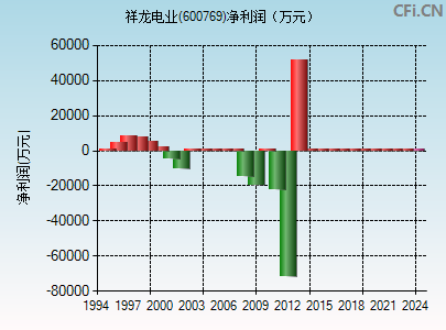 600769财务指标图