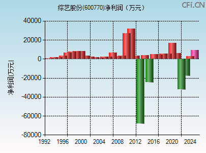 600770财务指标图