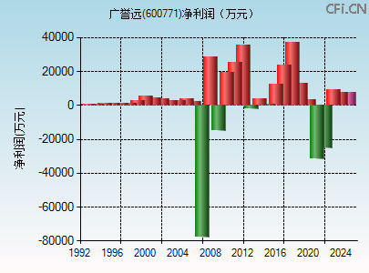 600771财务指标图 600771财务指标图