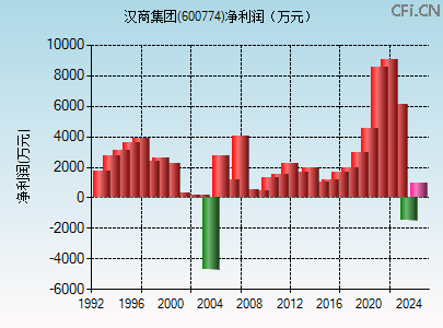 600774财务指标图