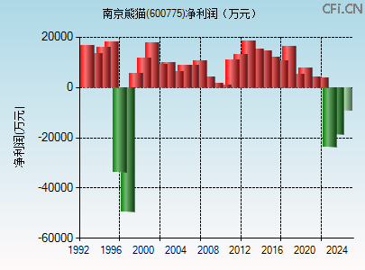 600775财务指标图