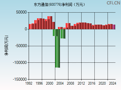 600776财务指标图