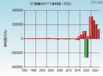 600777财务指标图 600777财务指标图