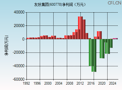 600778财务指标图
