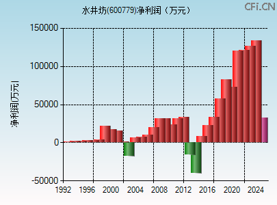 600779财务指标图