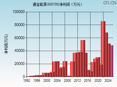 600780财务指标图 600780财务指标图