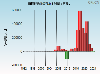 600782财务指标图