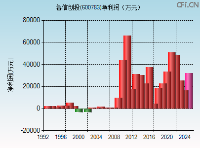 600783财务指标图 600783财务指标图