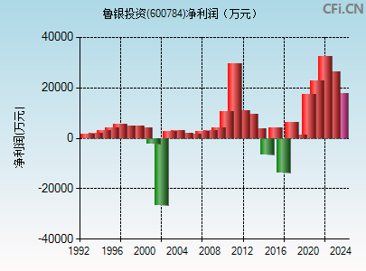 600784财务指标图