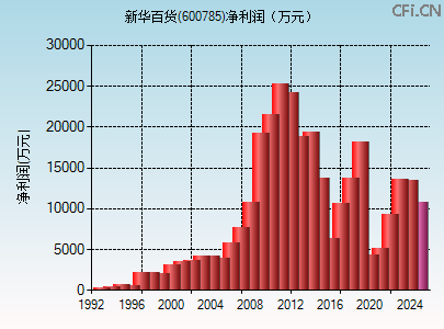 600785财务指标图 600785财务指标图