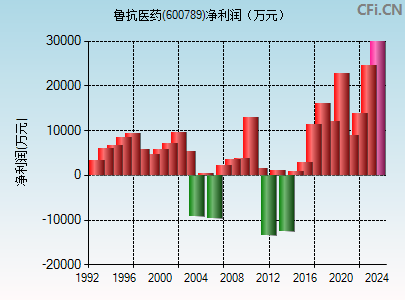 600789财务指标图