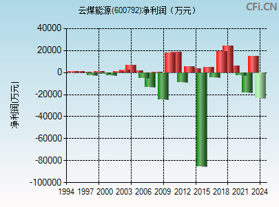 600792财务指标图