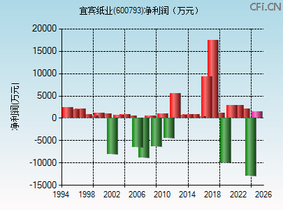 600793财务指标图