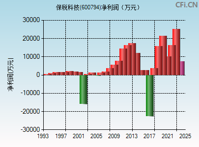 600794财务指标图