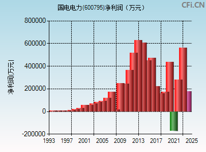 600795财务指标图