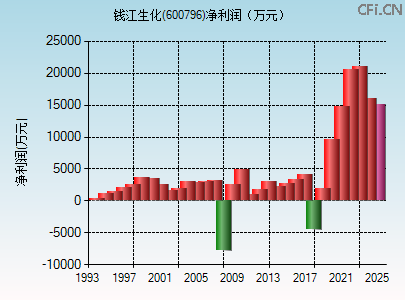 600796财务指标图 600796财务指标图