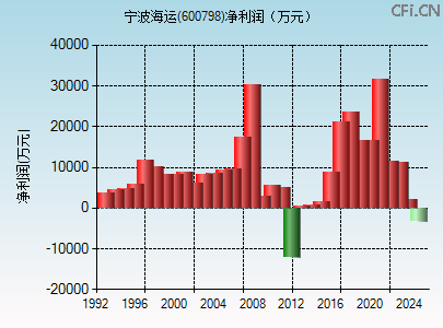 600798财务指标图