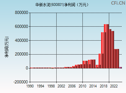 600801财务指标图