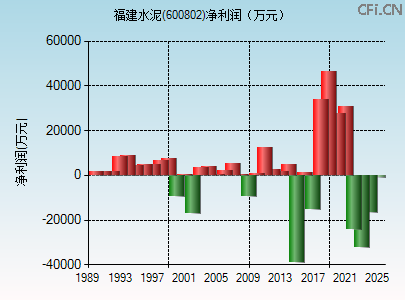 600802财务指标图
