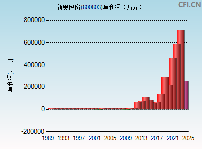 600803财务指标图