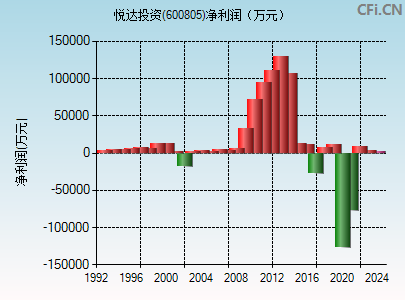 600805财务指标图