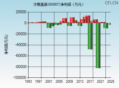 600807财务指标图