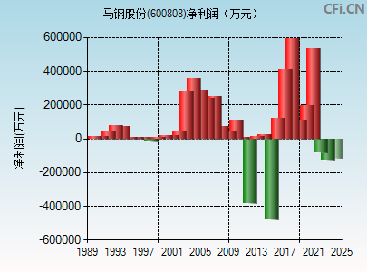 600808财务指标图 600808财务指标图