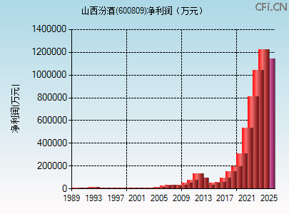 600809财务指标图 600809财务指标图