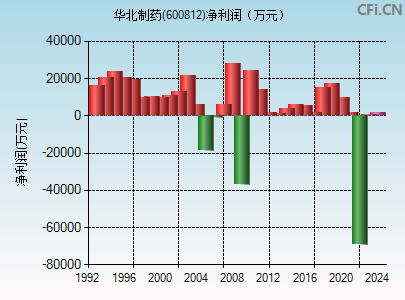 600812财务指标图