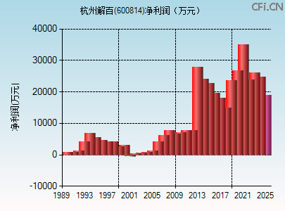 600814财务指标图