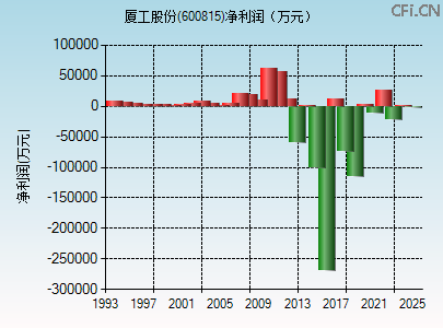 600815财务指标图