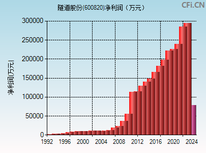 600820财务指标图