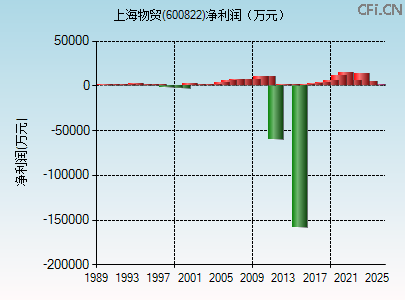 600822财务指标图 600822财务指标图