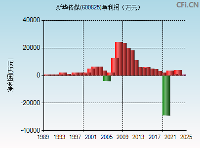 600825财务指标图