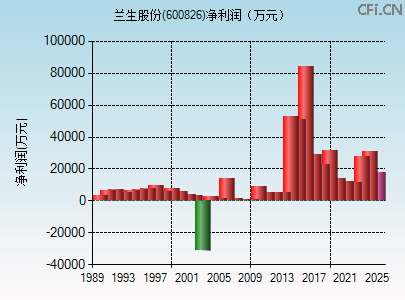 600826财务指标图