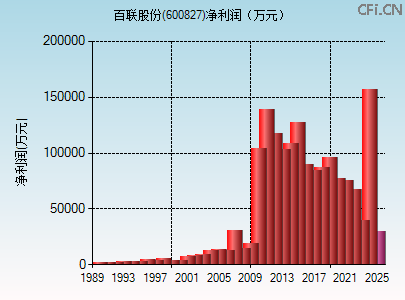 600827财务指标图