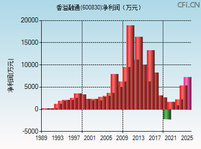 600830财务指标图 600830财务指标图