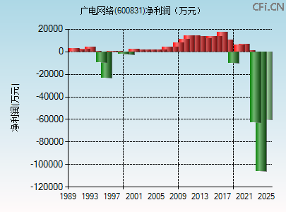 600831财务指标图