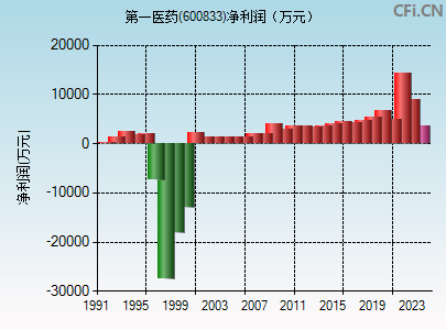 600833财务指标图