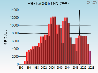 600834财务指标图