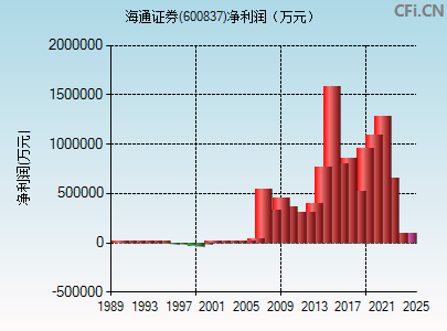 600837财务指标图