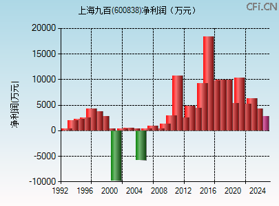 600838财务指标图