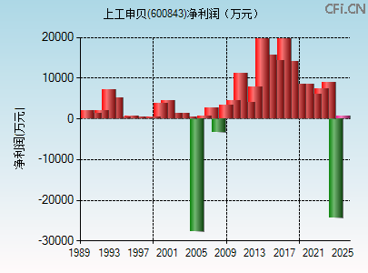 600843财务指标图 600843财务指标图