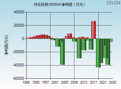 600844财务指标图