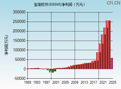 600845财务指标图