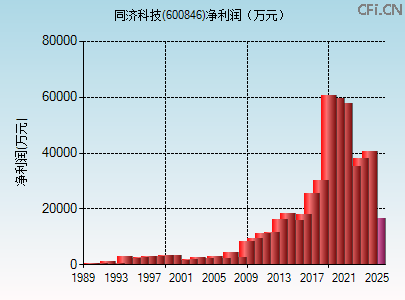 600846财务指标图